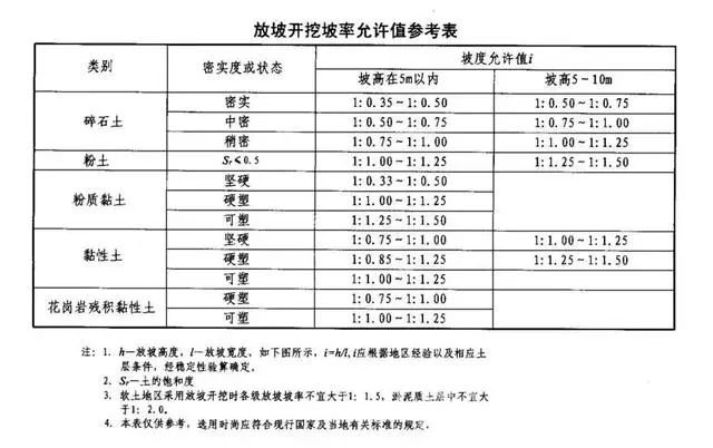 邵阳基坑支护放坡开挖主意事项